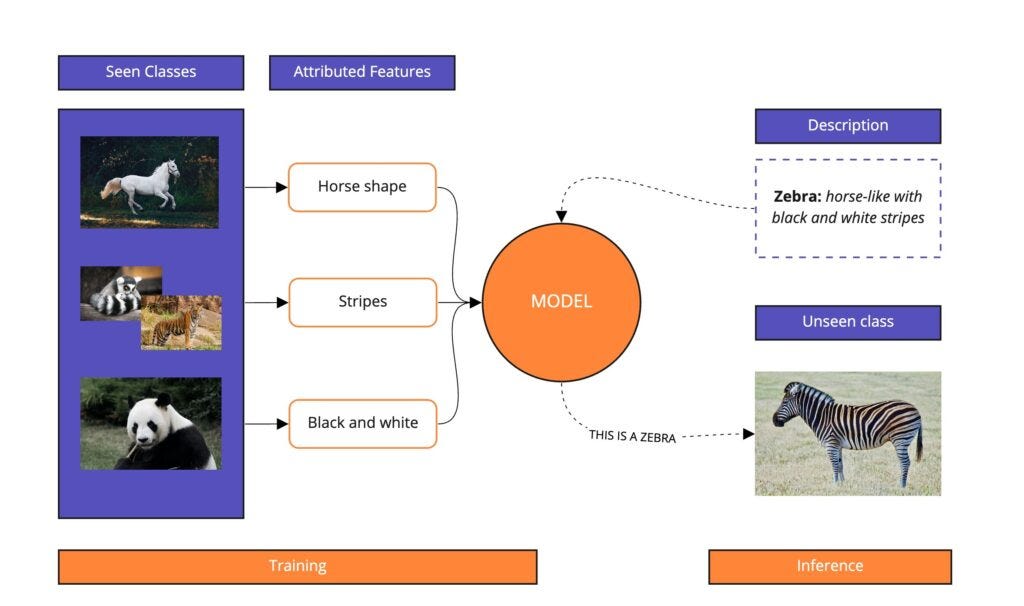 Zero-Shot Classification